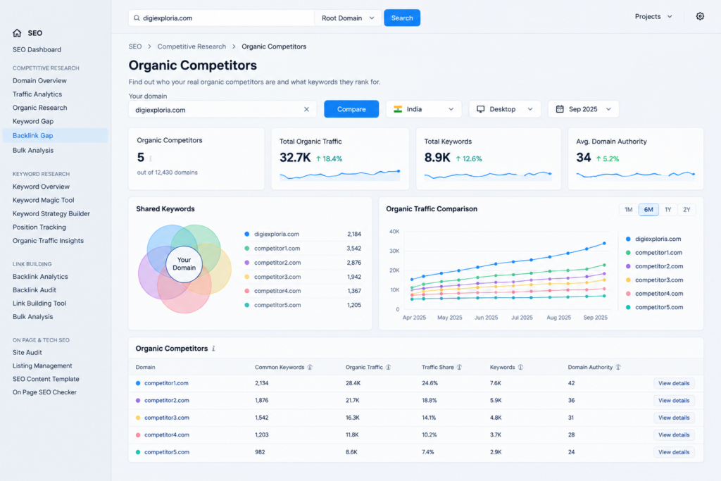 SEO competitor analysis dashboard showing organic competitors, shared keywords, organic traffic comparison, keyword data, and domain authority for DigiExploria.