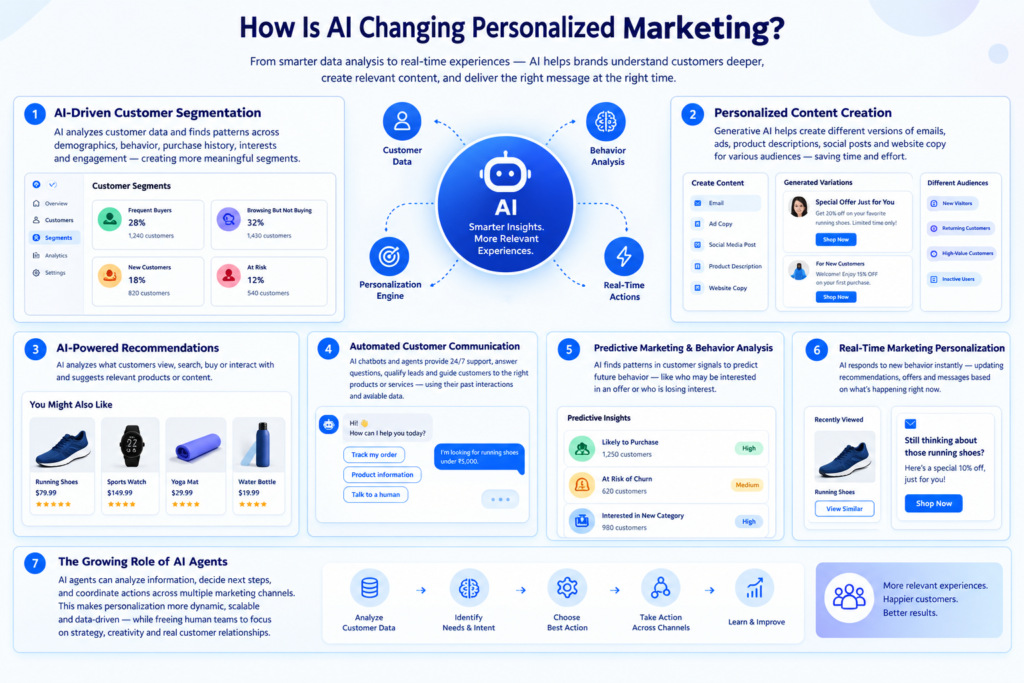 How AI Is Changing Personalized Marketing