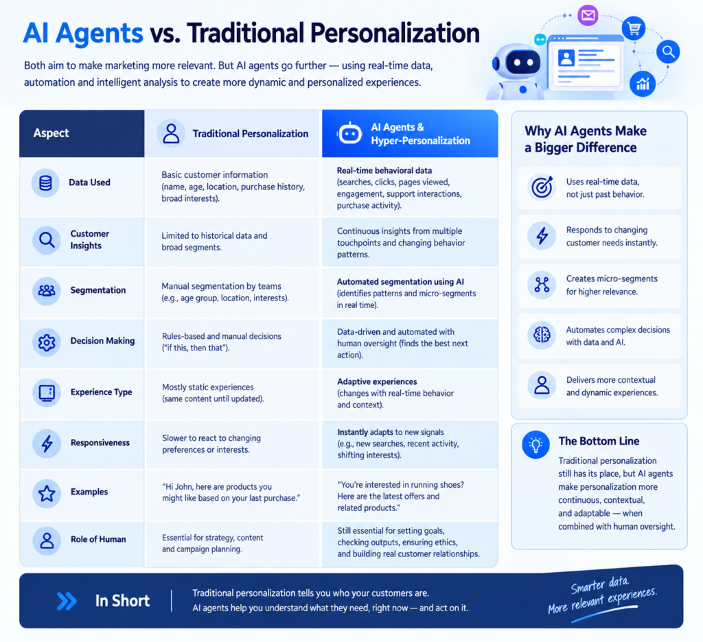 AI Agents vs Traditional Personalization