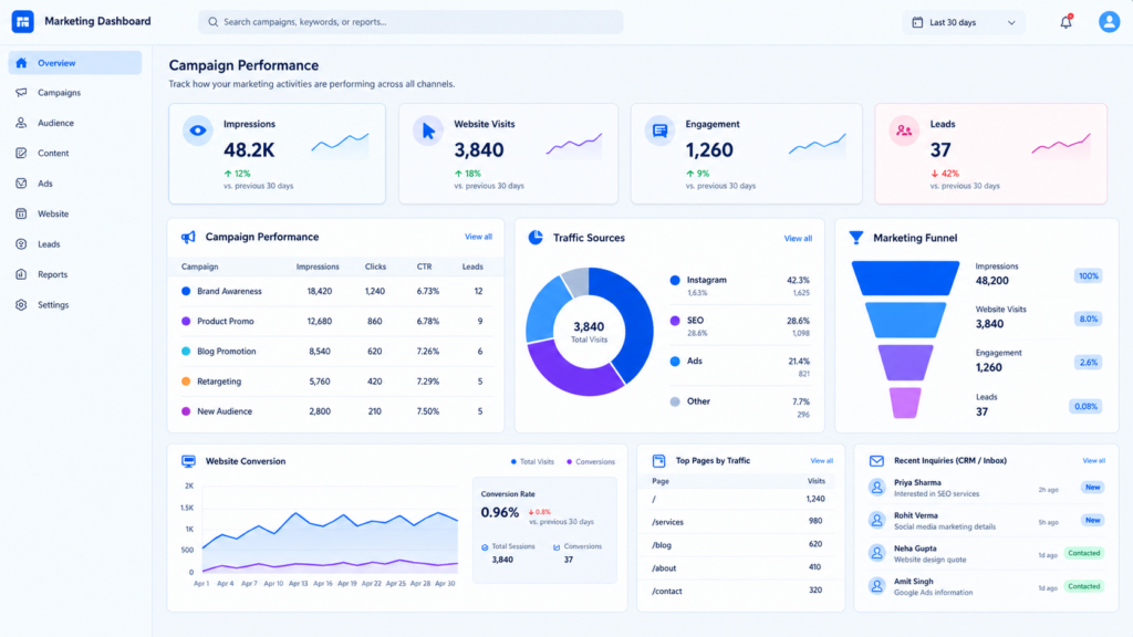 Why Digital Marketing Is Not Generating Leads