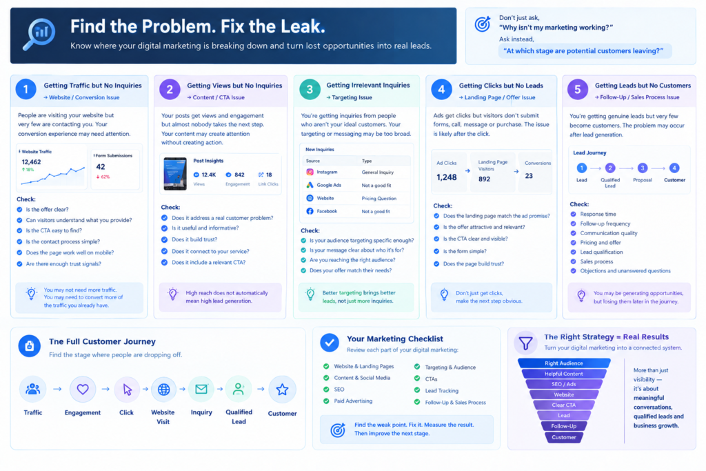 How to Diagnose Your Lead Generation Problem